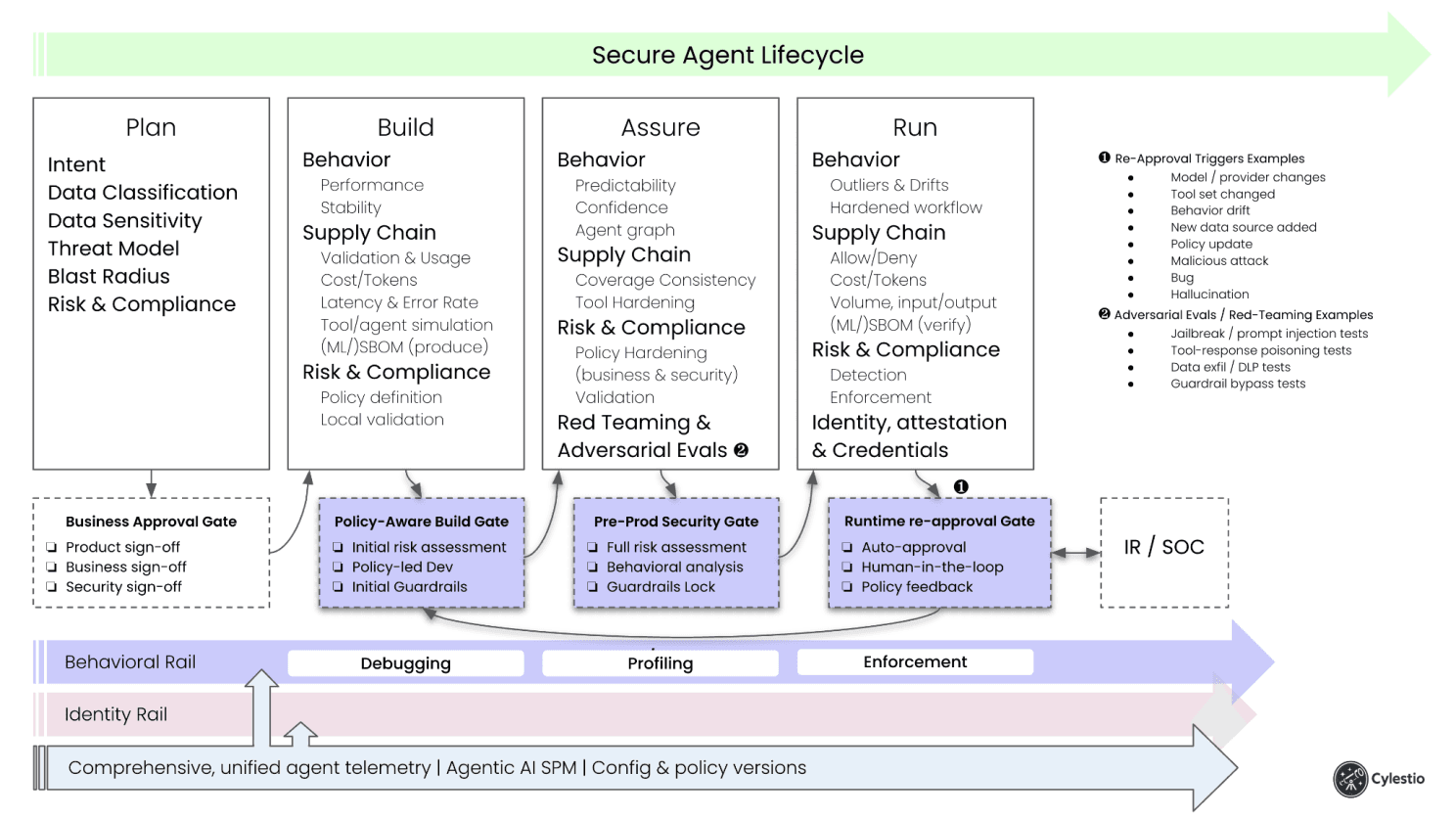 Secure Agent Lifecycle diagram showing Plan, Build, Assure, and Run phases with behavioral rails and approval gates
