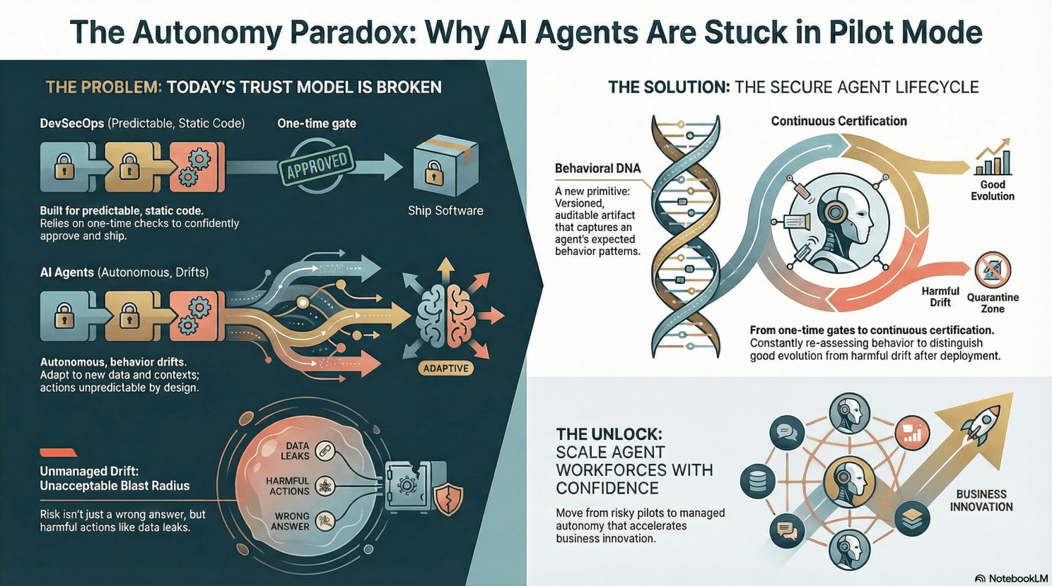 The Autonomy Paradox: Why AI Agents Are Stuck in Pilot Mode